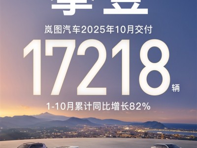 和华为合作后9连涨！岚图汽车10月交付17218辆创新高 ！