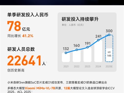 创历史新高！小米研发人数达22641人 芯片团队占比超十分之一 !