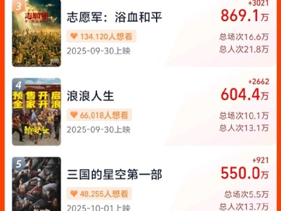 2025国庆档新片预售总票房破5000万：《震耳欲聋》位列第一 ！
