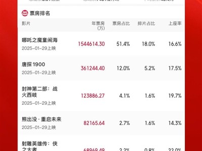 2025年度票房破300亿！TOP10国产电影占9部 !