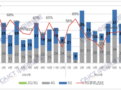 4G手机依然能打：今年国内上市的机型数量比5G还多 ！