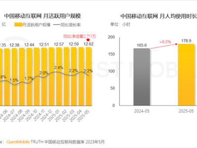 中国移动互联网用户破12.6亿 大家越来越爱玩手机了：时间大增8% ！