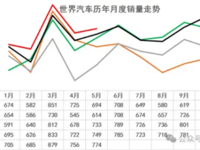 5月比亚迪吉利冲进世界10强！全球每卖3辆车就有1辆来自中国 ！