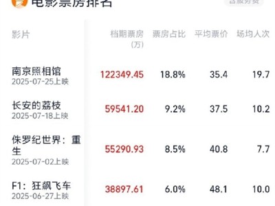 2025暑期档总票房破65亿 刷新单日破亿最快纪录！