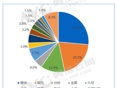 最新两轮电动车销量榜出炉：雅迪稳第一、九号最迅猛 !