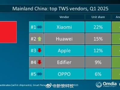 小米国内无线耳机出货量夺冠 华为、苹果位列二三 ！