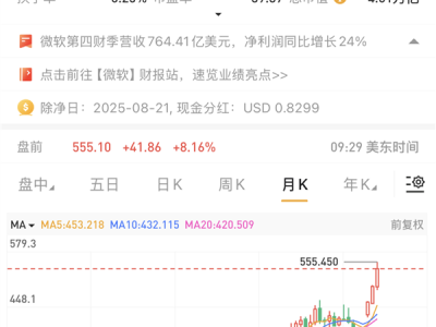 微软成全球第二家市值突破4万亿美元公司 !