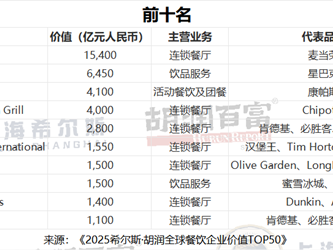 胡润餐饮品牌TOP50：蜜雪冰城中国第一 5.3万家门店傲视全球 ！