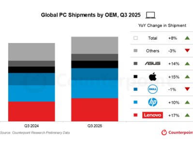事实不如微软所愿!Windows 10停止支持:反带动苹果Mac销量大增 !