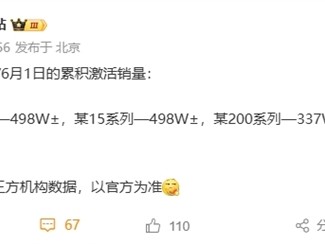 华为Mate 70系列追上小米15系列：激活销量并列第一！