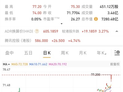 腾讯一夜狂飙7.4% 股价创4年多新高 市值超7000亿美元 !