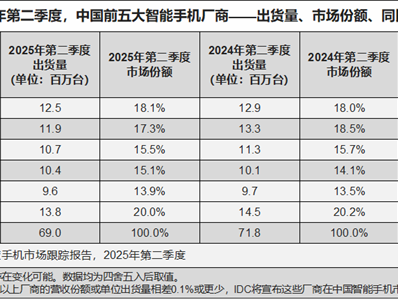 华为4年多来重回中国智能手机出货量第一：小米第四 荣耀被挤成Others ！