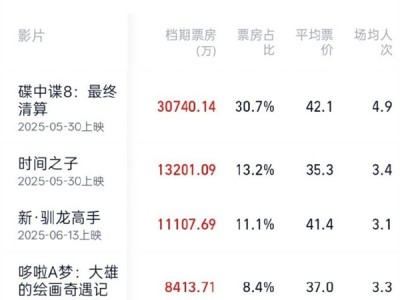 2025暑期档20天票房已破10亿 《碟中谍8》位居第一 ！