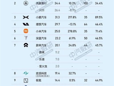 新势力品牌年度目标完成率：小鹏第一 销量暴涨超200% !