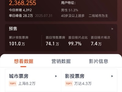 9月18日上映 电影《731》今日预售 票房已突破100万 !
