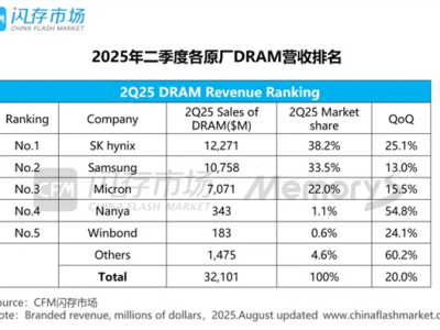 三星霸主地位不再！二季度DRAM营收市占排行：SK海力士蝉联第一 !