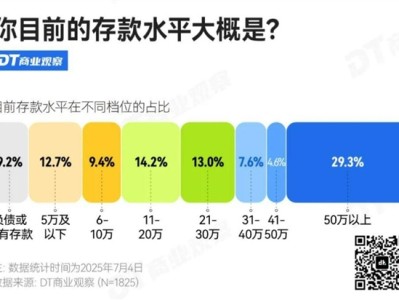“3成人存款超过50万元”引热议 网友：给大城市年轻人拖后腿了 !
