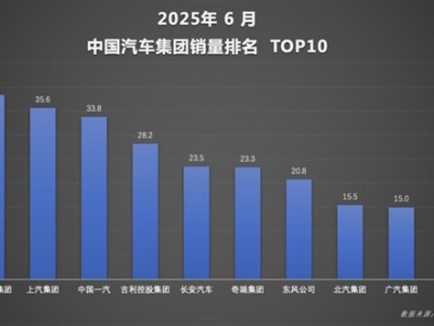 自主一哥势不可挡！比亚迪上半年狂卖214万辆：国内海外双线飘红 !
