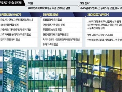 工资不缩水！韩国将全面改革劳动工时制度：每周4.5天工作制 不超48小时 ！