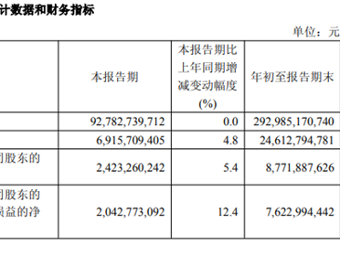 中国联通：前三季度营收2929亿 净利润同比增长5.2% !