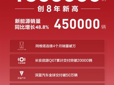 创8年新高！长安汽车上半年销量135.5万辆 新能源增速远超比亚迪 !