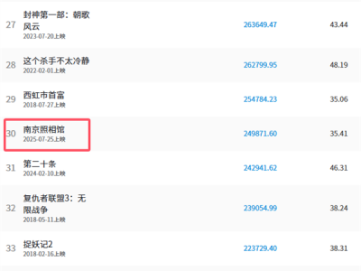 杀入前30！《南京照相馆》总票房破25亿 观影人次超7000万 !