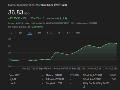 Intel股价9月暴涨50% 白宫出股神了：净赚600亿 !