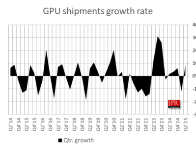二季度全球GPU销量7470万块！NVIDIA揽下更多份额 !
