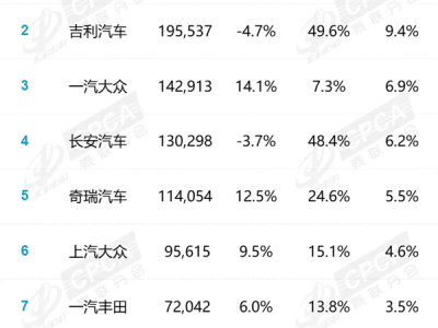 中国6月汽车厂商销量榜：合资跌落神坛 国产车前五占据四席 !