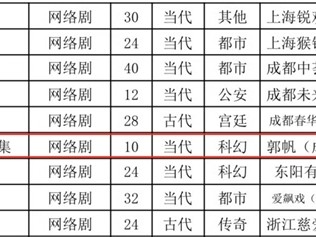 《流浪地球短片集》备案公示：郭帆监制 14位导演打造 ！