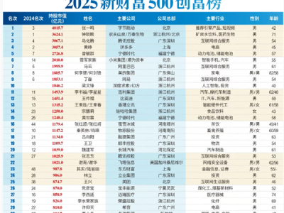 2025《新财富》“500创富榜”发布：张一鸣问鼎首富 梁文锋杀进前十 ！