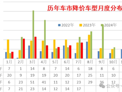 汽车不内卷了 崔东树：2025年降价促销力度大幅降低 !