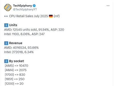 AMD独霸德国CPU市场！90%+压倒性份额：7800X3D是Intel最畅销CPU的32倍 !