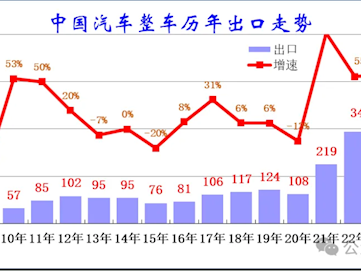 中国汽车出口第一国易主!比利时和菲律宾人最喜欢中国电动车 !