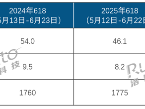 史上最长618也卖不动！中国智能投影遇冷 线上销量、销额竟双双下跌 ！