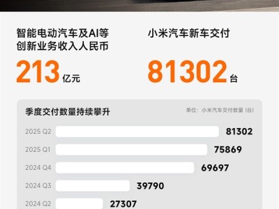 小米汽车二季度又双叒破纪录！智能电动汽车交付创新高 收入较一季度增25亿 !