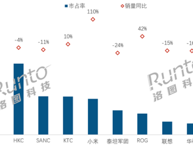 中国电竞显示器最新线上销量TOP 10：小米同比暴涨110% 增幅第一 ！