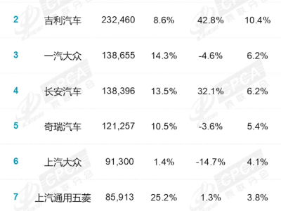 9月国内厂商销量榜：国产车强势霸榜 前五占据四席 !