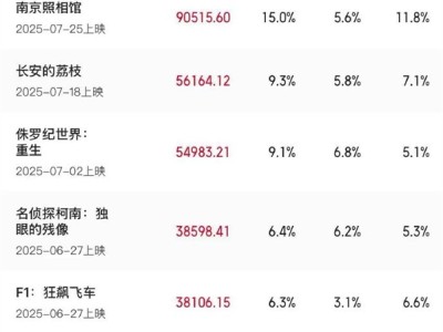2025年暑期档票房破60亿 《南京照相馆》断层领先 !
