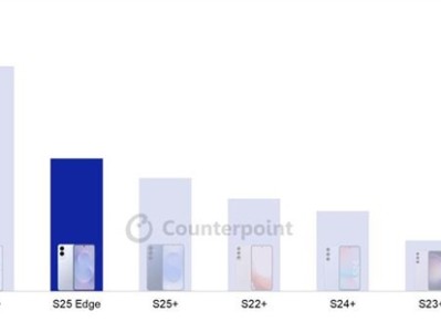 超薄设计立大功！三星Galaxy S25 Edge西欧首周销量创4年新高 ！