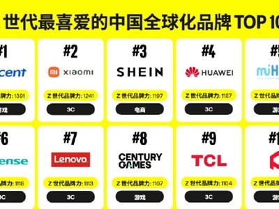 Z世代最喜爱的中国全球化品牌50强出炉：腾讯游戏、小米等入选 ！