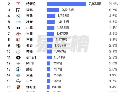 中国香港前11月汽车品牌销量榜：比亚迪力压特斯拉 拿下销冠 !