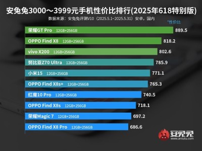 安兔兔发布性价比排行榜：3K档荣耀GT Pro断崖式第一！ 