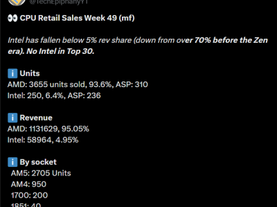 Intel CPU在Mindfactory收入份额首次跌破5%！彻底跌出前三十 ！