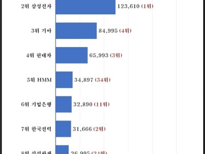 韩国上市公司新王！SK海力士去年利润21.33万亿首超三星 !