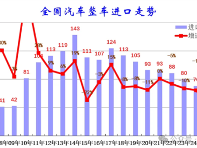2025上半年中国汽车进口大降32%！美日德集体下滑 !