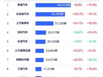 国内5月车企出口排行榜：比亚迪冲到第二 老外车主同比翻倍 ！