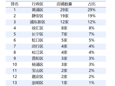 上海TOP100餐厅榜单出炉：黄浦区稳居第一 ！