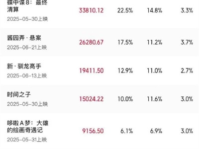 2025暑期档票房破15亿 《酱园弄·悬案》已冲至第二 ！
