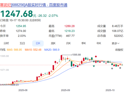 大爆发！寒武纪扭亏为盈：营收暴增2386% 前三季度赚了16亿 ！
